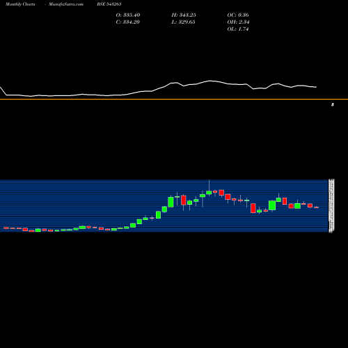 Monthly charts share 543265 RAILTEL BSE Stock exchange 