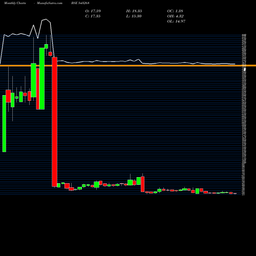 Monthly charts share 543268 DRCSYSTEMS BSE Stock exchange 