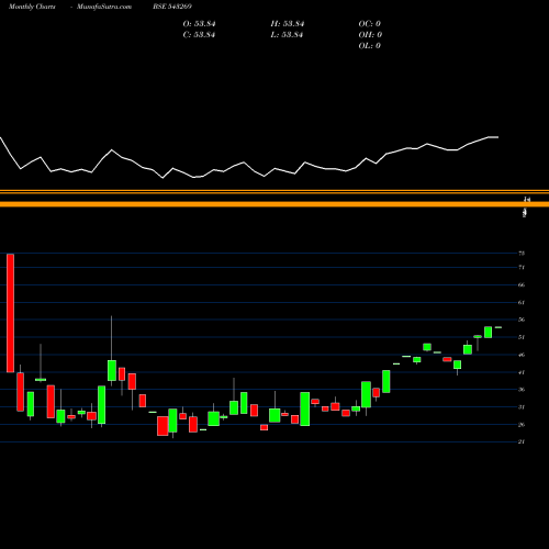 Monthly charts share 543269 ADJIA BSE Stock exchange 