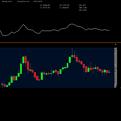 Monthly charts share 543270 MTARTECH BSE Stock exchange 