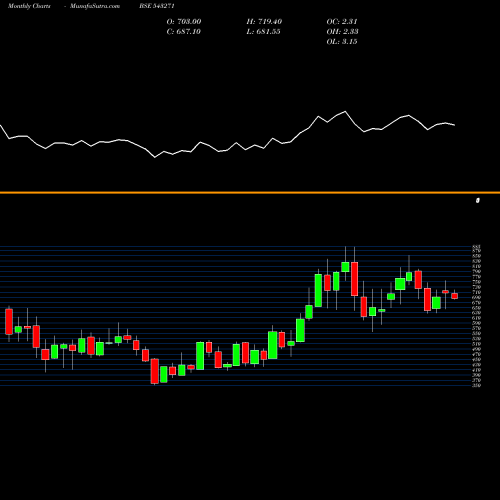 Monthly charts share 543271 JUBLINGREA BSE Stock exchange 