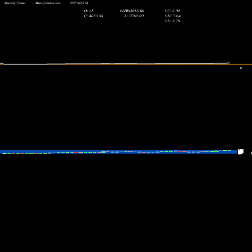 Monthly charts share 543273 KMEW BSE Stock exchange 