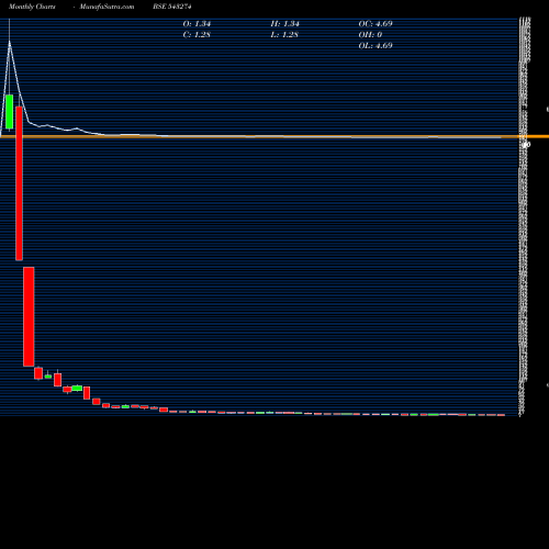 Monthly charts share 543274 RTL BSE Stock exchange 