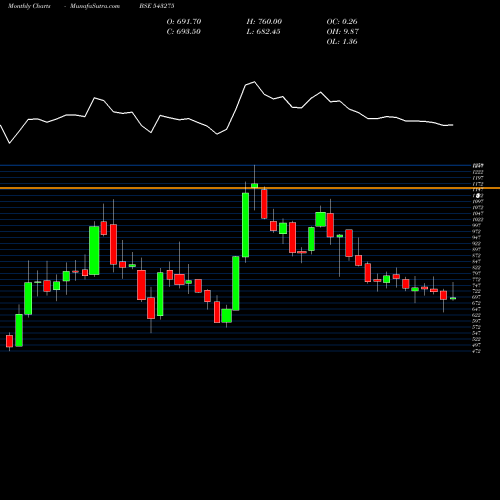 Monthly charts share 543275 ANURAS BSE Stock exchange 