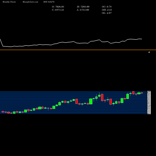 Monthly charts share 543276 CRAFTSMAN BSE Stock exchange 