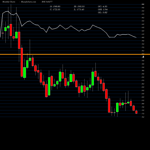 Monthly charts share 543277 LXCHEM BSE Stock exchange 