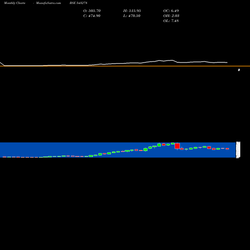 Monthly charts share 543278 KALYANKJIL BSE Stock exchange 
