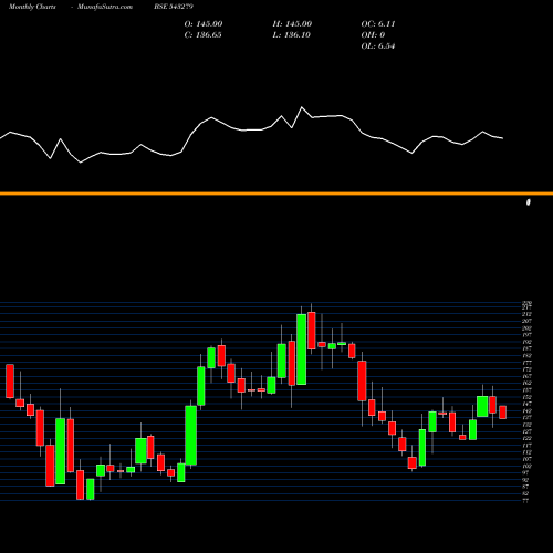 Monthly charts share 543279 SURYODAY BSE Stock exchange 