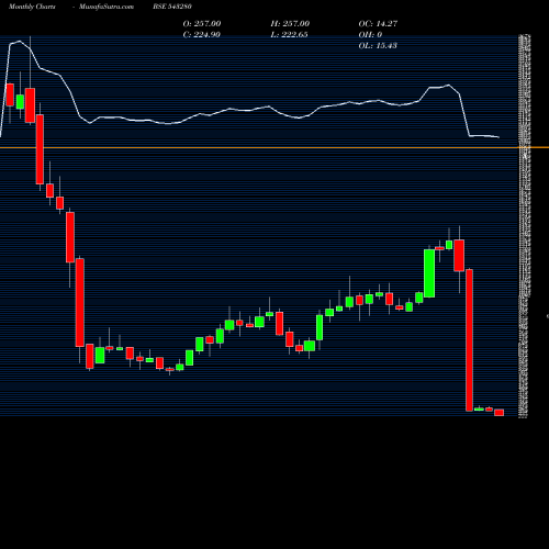 Monthly charts share 543280 NAZARA BSE Stock exchange 