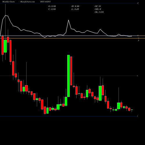 Monthly charts share 543281 SUVIDHAA BSE Stock exchange 