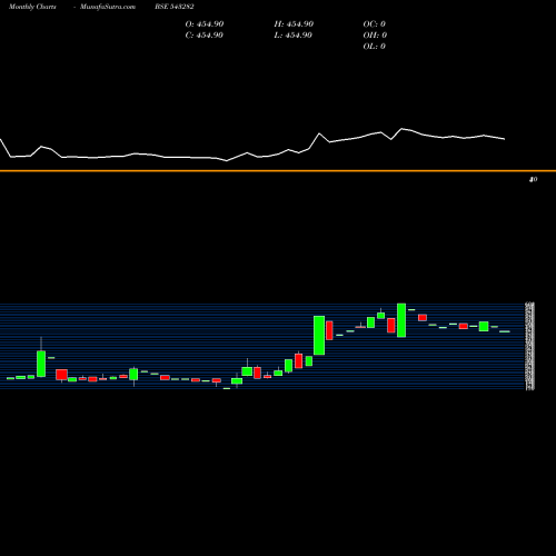 Monthly charts share 543282 NIKSTECH BSE Stock exchange 