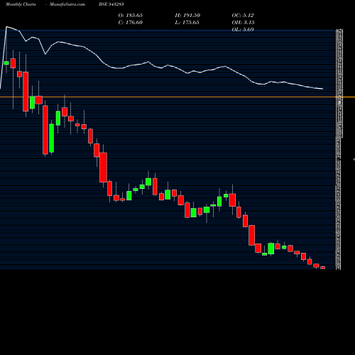 Monthly charts share 543283 BARBEQUE BSE Stock exchange 