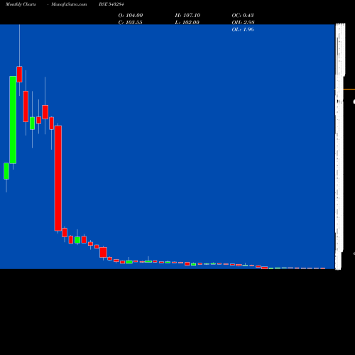 Monthly charts share 543284 EKI BSE Stock exchange 