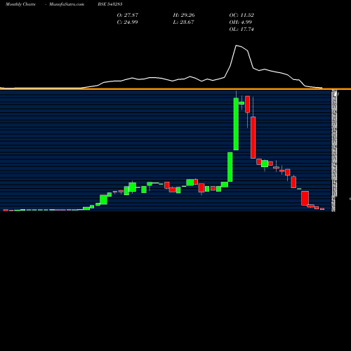 Monthly charts share 543285 RCAN BSE Stock exchange 