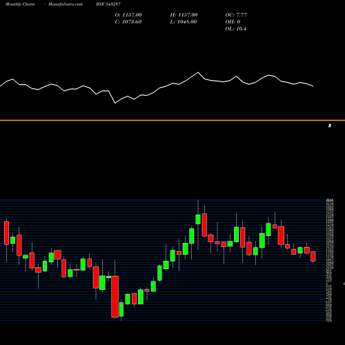 Monthly charts share 543287 LODHA BSE Stock exchange 