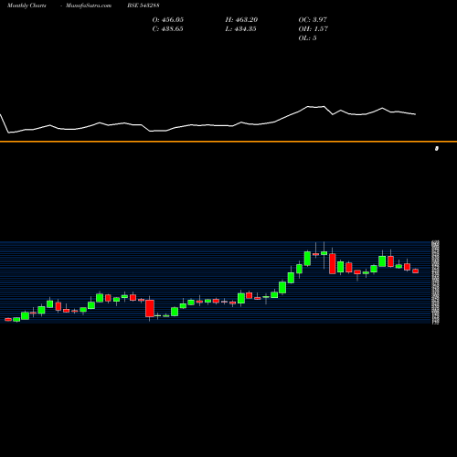 Monthly charts share 543288 DEEPIND BSE Stock exchange 