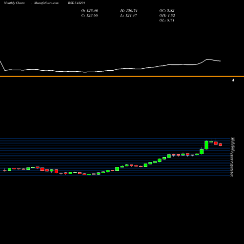 Monthly charts share 543291 MAFANG BSE Stock exchange 