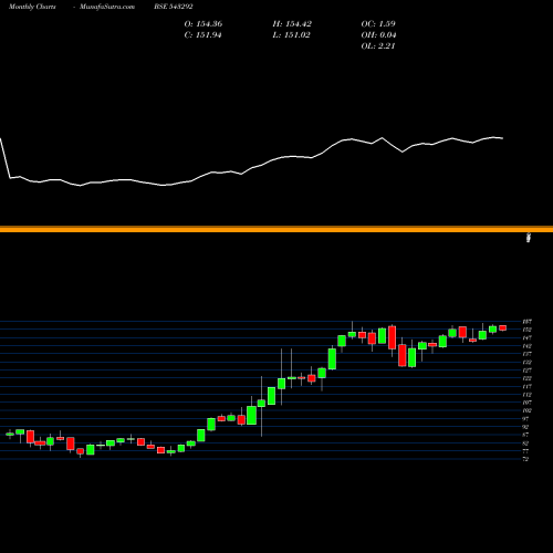 Monthly charts share 543292 ICICIPHARM BSE Stock exchange 