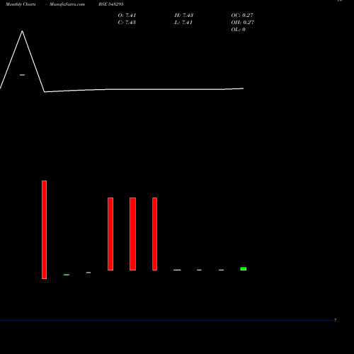 Monthly charts share 543295 SFMP44GD BSE Stock exchange 