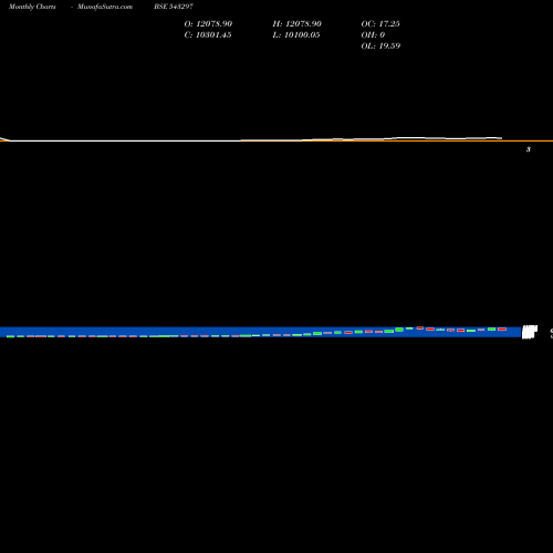 Monthly charts share 543297 IWEL BSE Stock exchange 