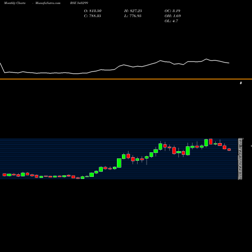Monthly charts share 543299 SHYAMMETL BSE Stock exchange 