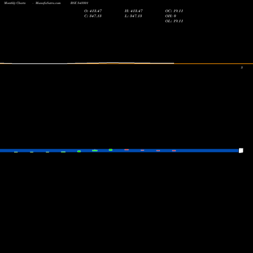 Monthly charts share 543301 SFMP45GR BSE Stock exchange 