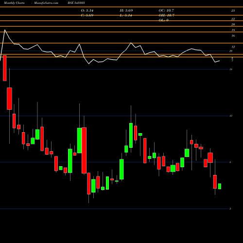 Monthly charts share 543305 NAVODAYENT BSE Stock exchange 