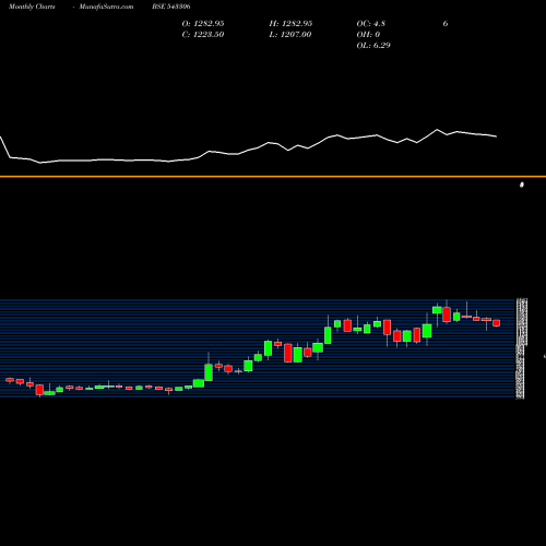 Monthly charts share 543306 DODLA BSE Stock exchange 