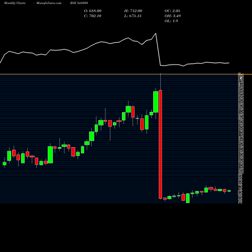 Monthly charts share 543308 KIMS BSE Stock exchange 