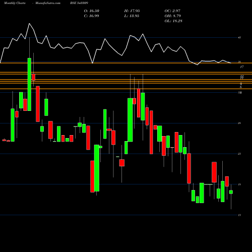 Monthly charts share 543309 ADESHWAR BSE Stock exchange 