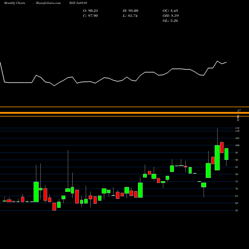 Monthly charts share 543310 TIMESGREEN BSE Stock exchange 