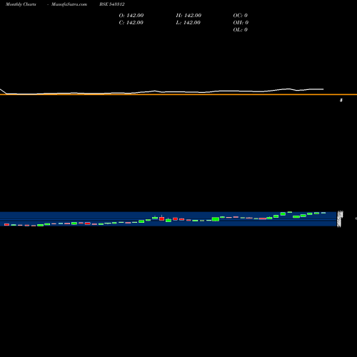 Monthly charts share 543312 FOCUS BSE Stock exchange 