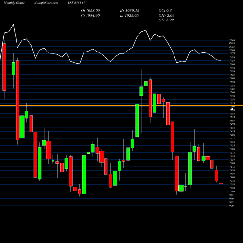 Monthly charts share 543317 GRINFRA BSE Stock exchange 