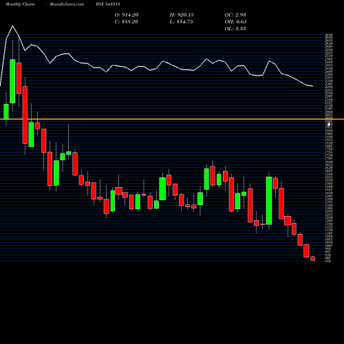 Monthly charts share 543318 CLEAN BSE Stock exchange 
