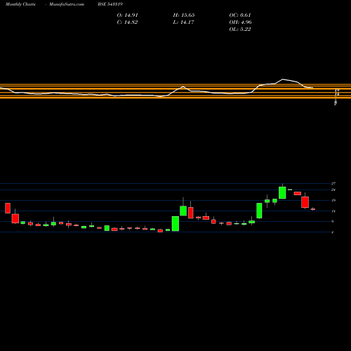 Monthly charts share 543319 AAPLUSTRAD BSE Stock exchange 