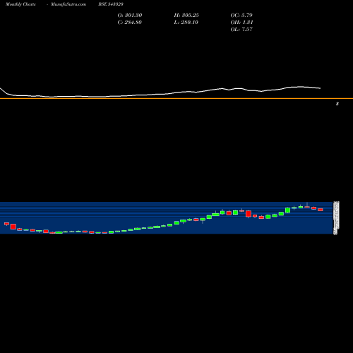 Monthly charts share 543320 ZOMATO BSE Stock exchange 