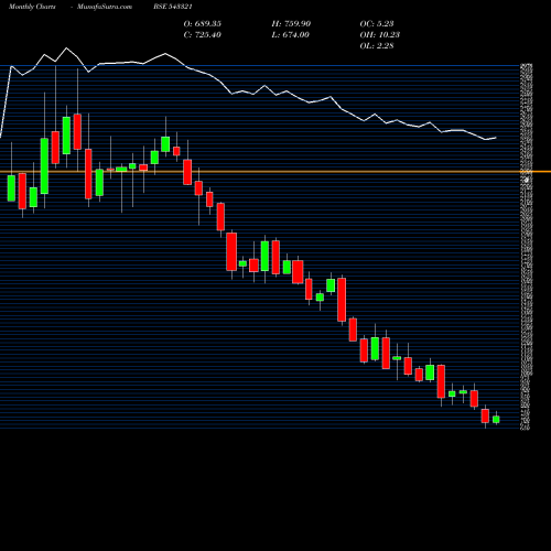 Monthly charts share 543321 TATVA BSE Stock exchange 