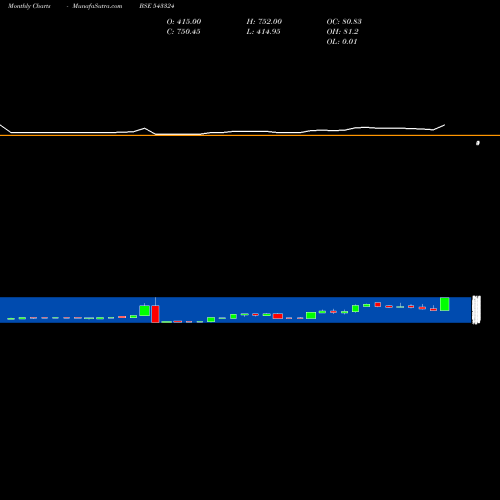Monthly charts share 543324 GCSL BSE Stock exchange 
