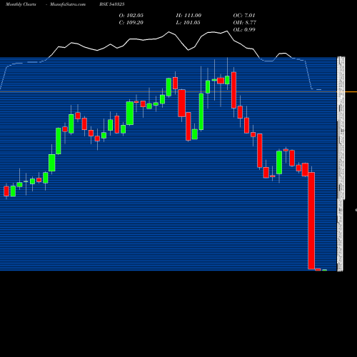 Monthly charts share 543325 ROLEXRINGS BSE Stock exchange 