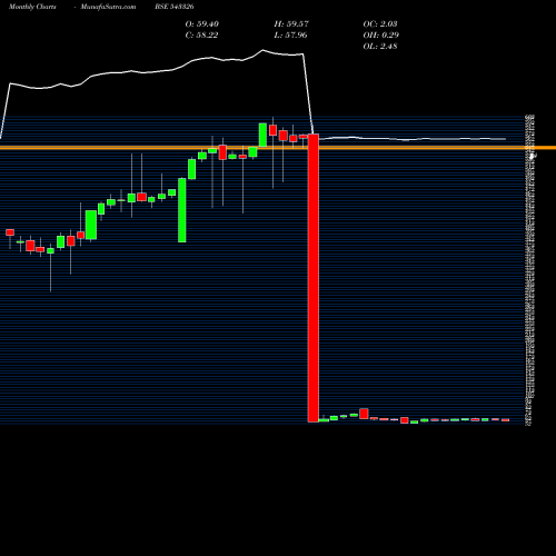 Monthly charts share 543326 ICICIFMCG BSE Stock exchange 