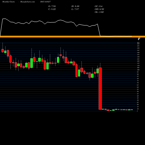 Monthly charts share 543327 EXXARO BSE Stock exchange 