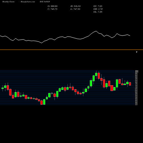Monthly charts share 543328 KRSNAA BSE Stock exchange 