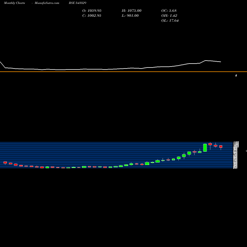 Monthly charts share 543329 WINDLAS BSE Stock exchange 