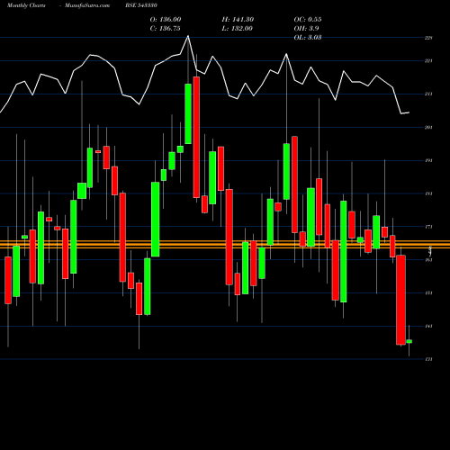 Monthly charts share 543330 DEVYANI BSE Stock exchange 