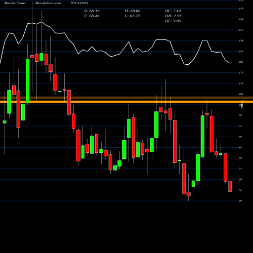 Monthly charts share 543331 MOL BSE Stock exchange 