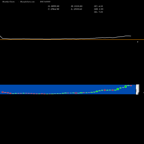 Monthly charts share 543333 CARTRADE BSE Stock exchange 