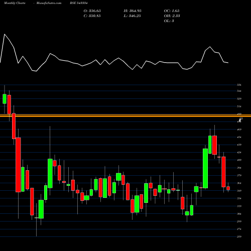 Monthly charts share 543334 NUVOCO BSE Stock exchange 