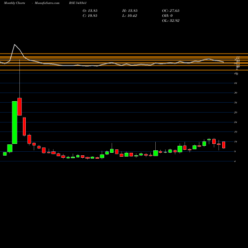 Monthly charts share 543341 SHARPLINE BSE Stock exchange 