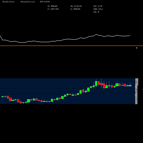 Monthly charts share 543350 VIJAYA BSE Stock exchange 