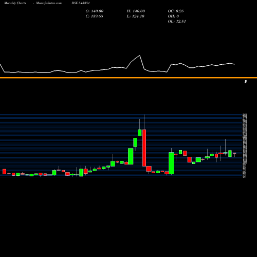 Monthly charts share 543351 NBL BSE Stock exchange 